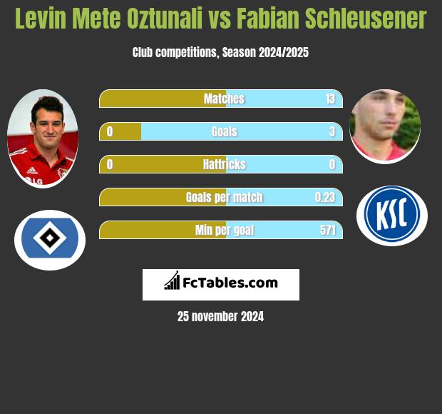 Levin Mete Oztunali vs Fabian Schleusener h2h player stats