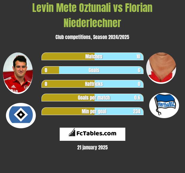 Levin Oztunali vs Florian Niederlechner h2h player stats