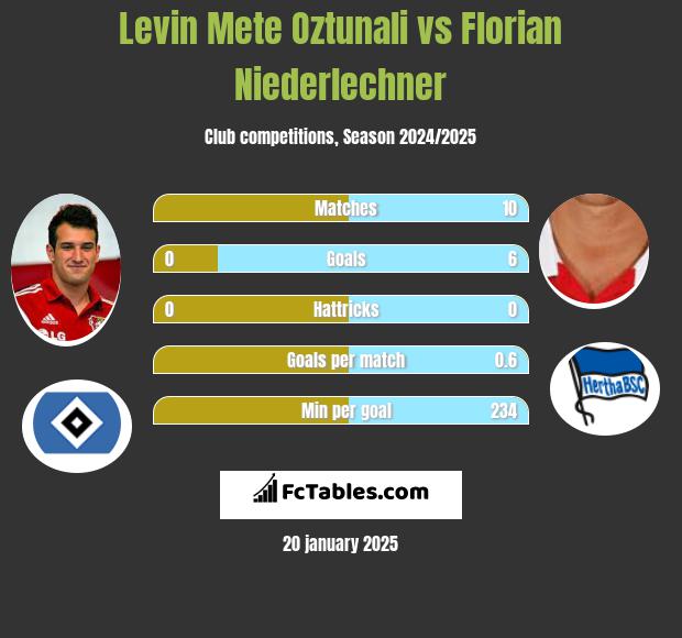 Levin Mete Oztunali vs Florian Niederlechner h2h player stats