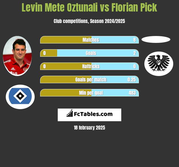 Levin Mete Oztunali vs Florian Pick h2h player stats