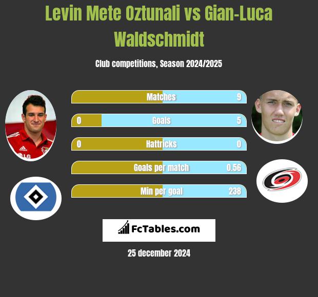 Levin Oztunali vs Gian-Luca Waldschmidt h2h player stats