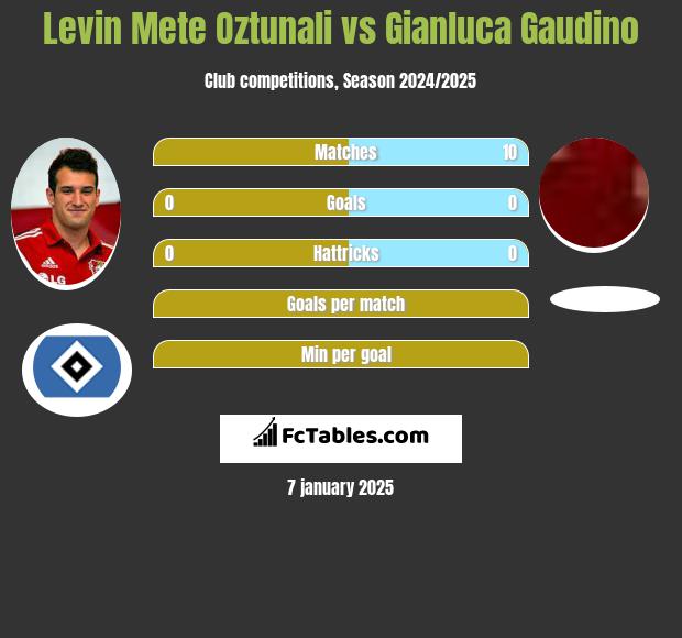 Levin Mete Oztunali vs Gianluca Gaudino h2h player stats