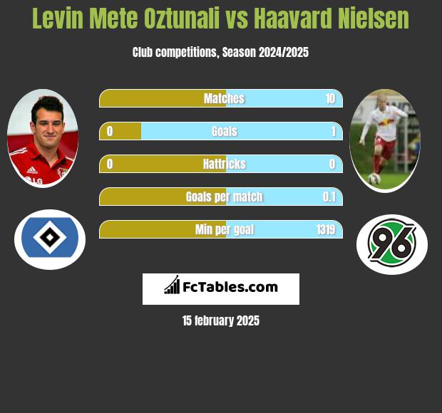 Levin Mete Oztunali vs Haavard Nielsen h2h player stats