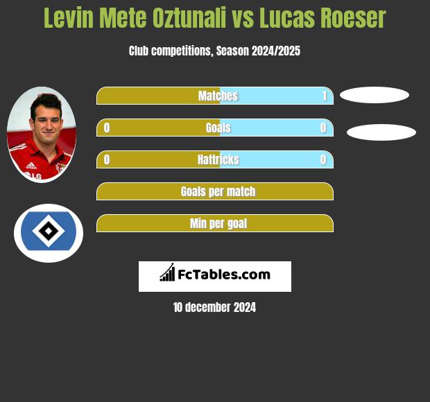 Levin Oztunali vs Lucas Roeser h2h player stats