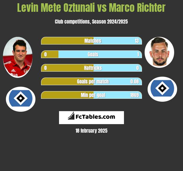 Levin Oztunali vs Marco Richter h2h player stats