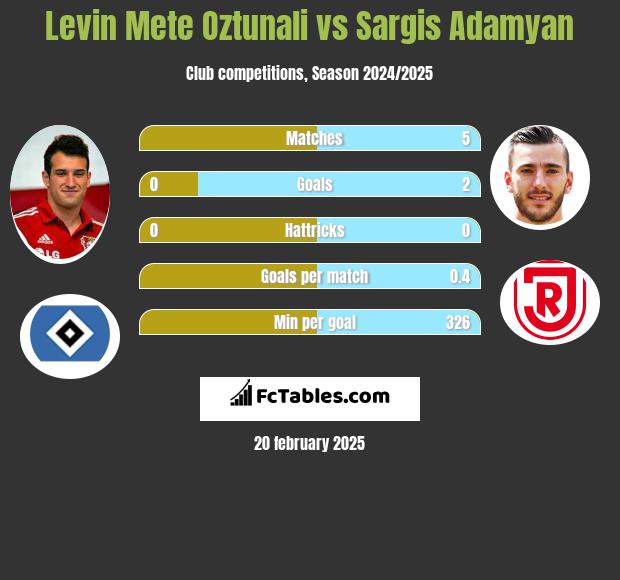 Levin Oztunali vs Sargis Adamyan h2h player stats