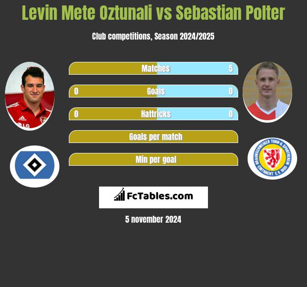 Levin Mete Oztunali vs Sebastian Polter h2h player stats