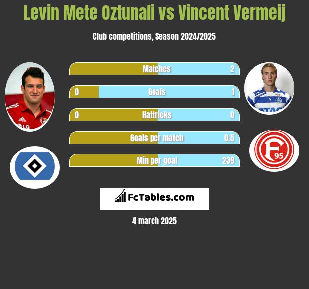 Levin Oztunali vs Vincent Vermeij h2h player stats