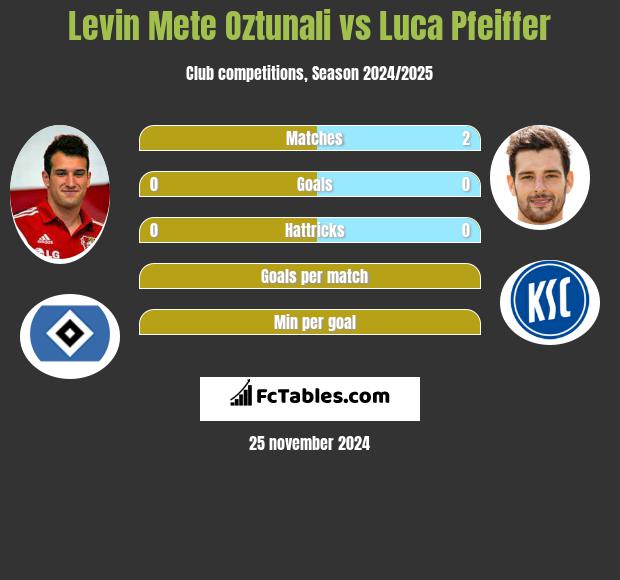 Levin Mete Oztunali vs Luca Pfeiffer h2h player stats