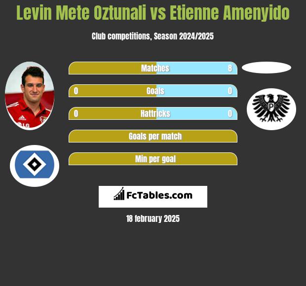 Levin Oztunali vs Etienne Amenyido h2h player stats