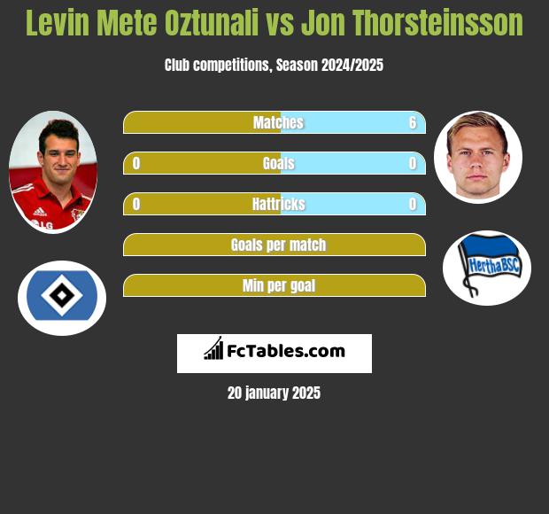 Levin Mete Oztunali vs Jon Thorsteinsson h2h player stats