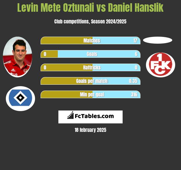 Levin Mete Oztunali vs Daniel Hanslik h2h player stats