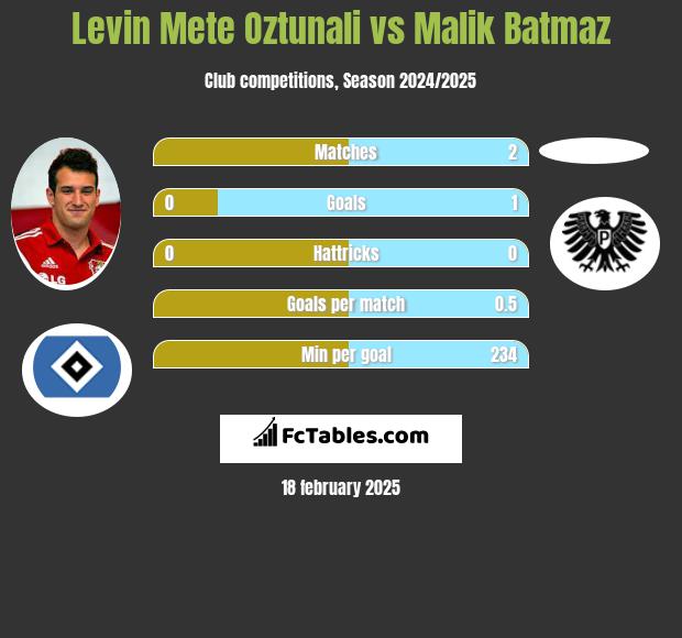 Levin Mete Oztunali vs Malik Batmaz h2h player stats