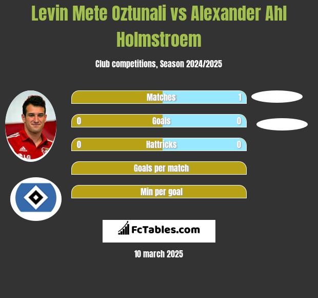 Levin Oztunali vs Alexander Ahl Holmstroem h2h player stats