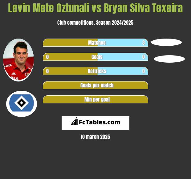 Levin Mete Oztunali vs Bryan Silva Texeira h2h player stats