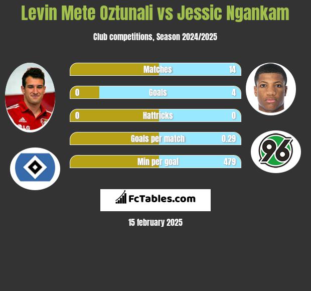 Levin Mete Oztunali vs Jessic Ngankam h2h player stats