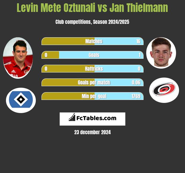 Levin Oztunali vs Jan Thielmann h2h player stats