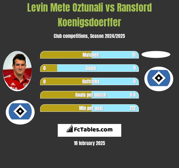 Levin Oztunali vs Ransford Koenigsdoerffer h2h player stats