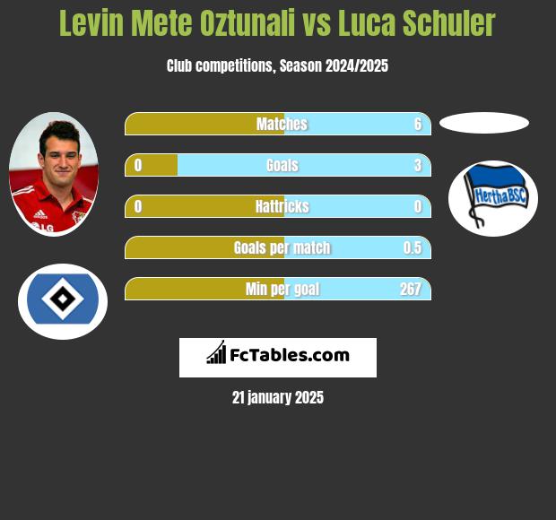 Levin Oztunali vs Luca Schuler h2h player stats