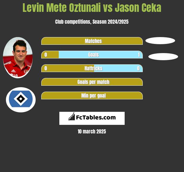 Levin Oztunali vs Jason Ceka h2h player stats