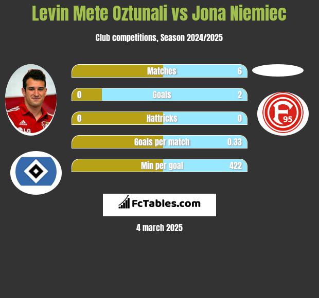 Levin Oztunali vs Jona Niemiec h2h player stats