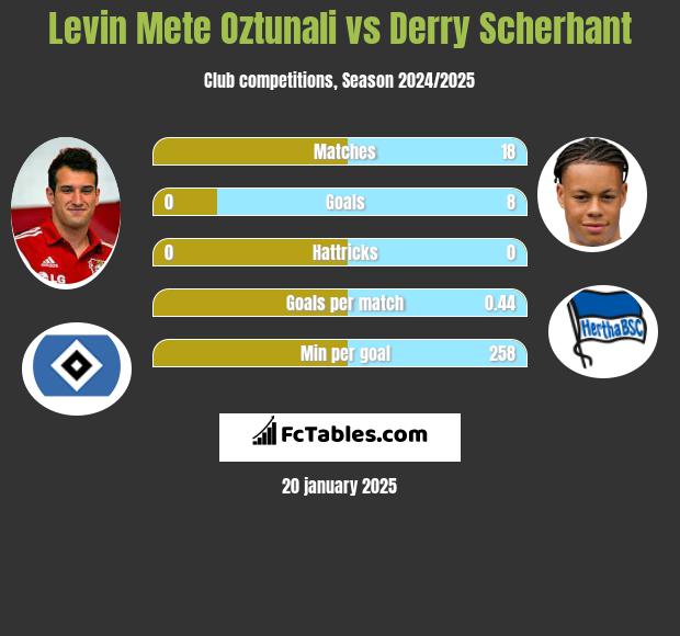 Levin Mete Oztunali vs Derry Scherhant h2h player stats