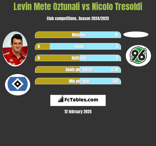 Levin Mete Oztunali vs Nicolo Tresoldi h2h player stats