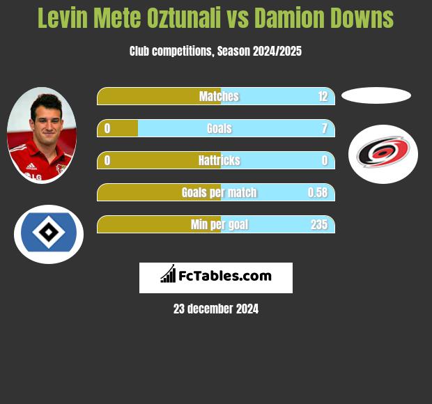 Levin Oztunali vs Damion Downs h2h player stats