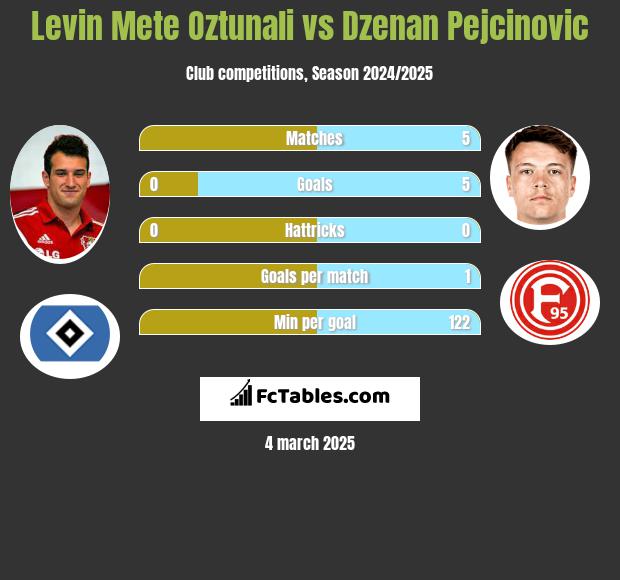 Levin Oztunali vs Dzenan Pejcinovic h2h player stats