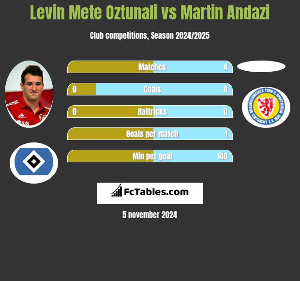 Levin Mete Oztunali vs Martin Andazi h2h player stats