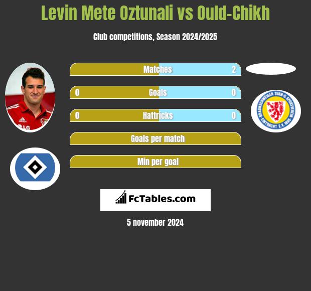 Levin Mete Oztunali vs Ould-Chikh h2h player stats