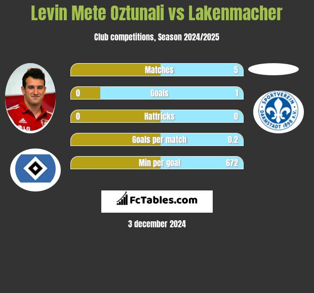 Levin Mete Oztunali vs Lakenmacher h2h player stats