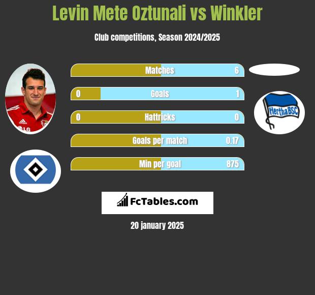 Levin Mete Oztunali vs Winkler h2h player stats