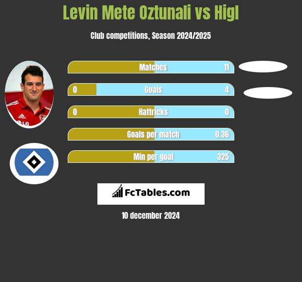 Levin Oztunali vs Higl h2h player stats