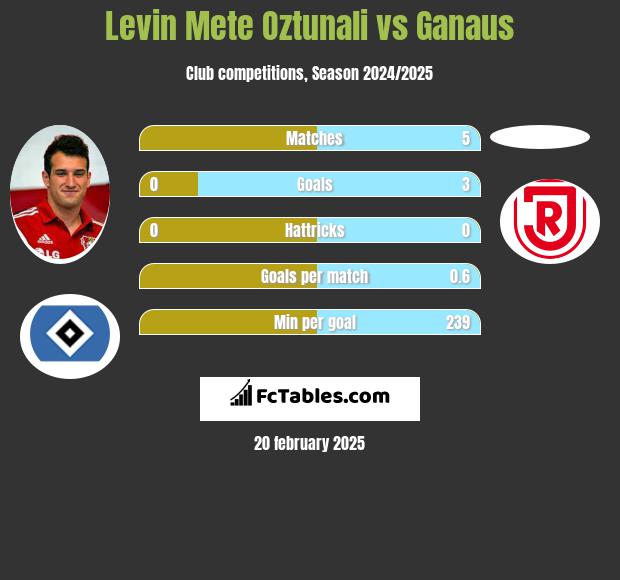 Levin Oztunali vs Ganaus h2h player stats