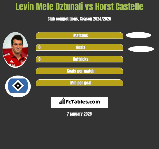 Levin Mete Oztunali vs Horst Castelle h2h player stats