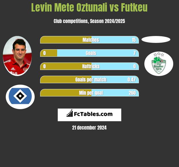 Levin Mete Oztunali vs Futkeu h2h player stats