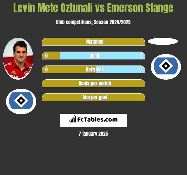 Levin Mete Oztunali vs Emerson Stange h2h player stats