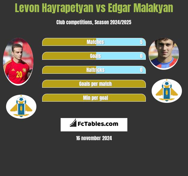 Levon Hayrapetyan vs Edgar Malakyan h2h player stats