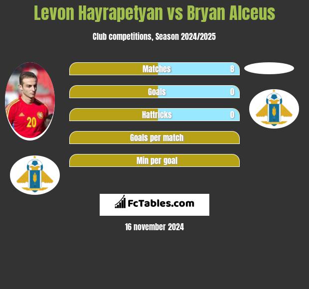 Levon Hayrapetyan vs Bryan Alceus h2h player stats