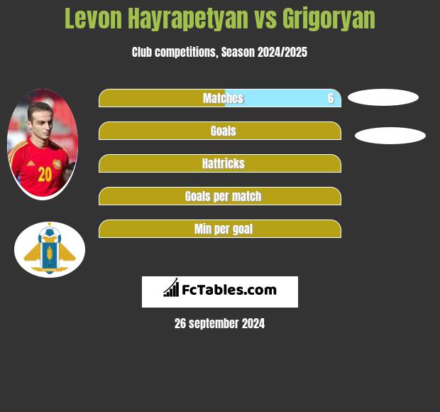 Levon Hayrapetyan vs Grigoryan h2h player stats