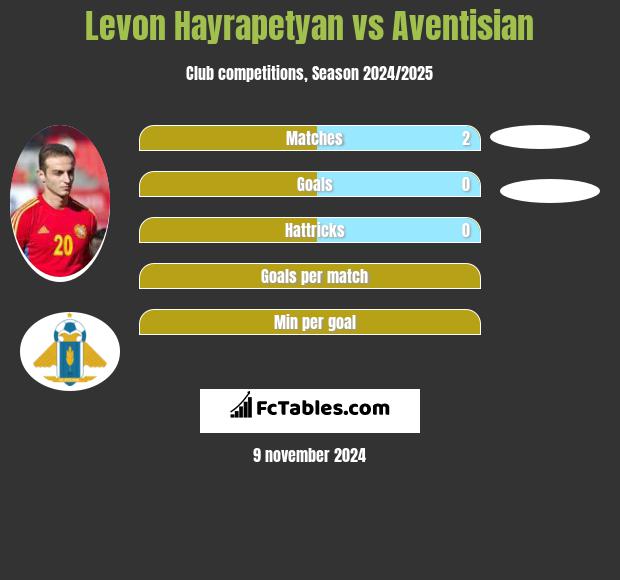 Levon Hayrapetyan vs Aventisian h2h player stats