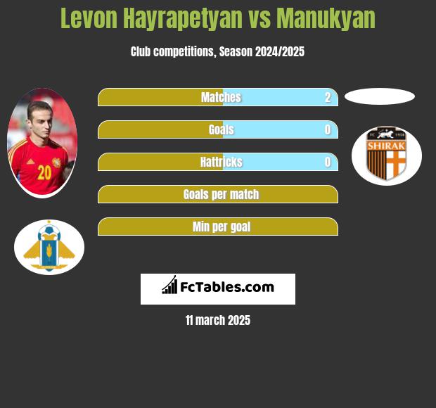 Levon Hayrapetyan vs Manukyan h2h player stats