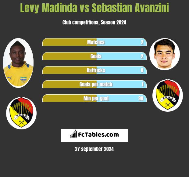 Levy Madinda vs Sebastian Avanzini h2h player stats