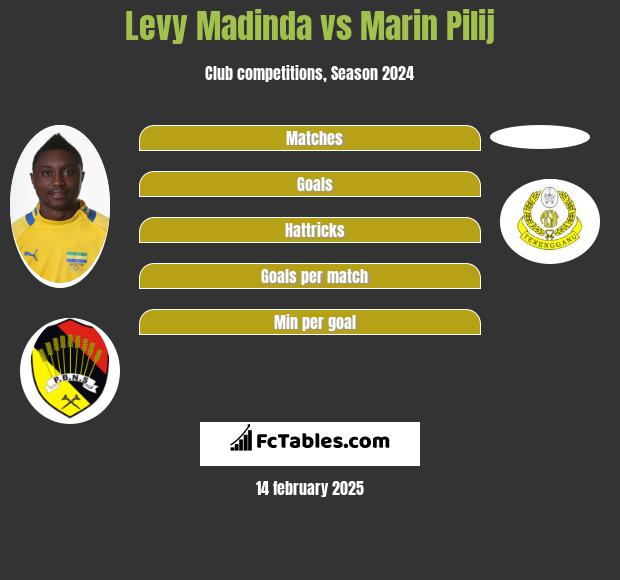 Levy Madinda vs Marin Pilij h2h player stats