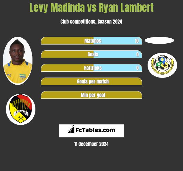 Levy Madinda vs Ryan Lambert h2h player stats