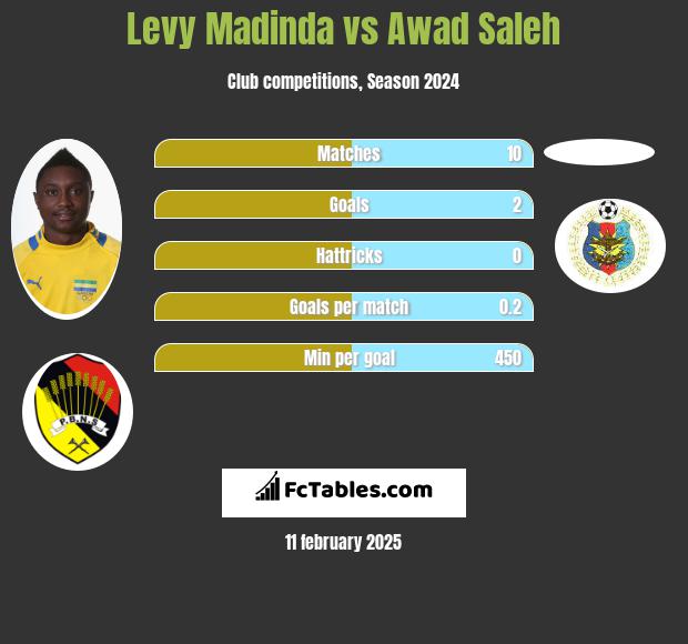 Levy Madinda vs Awad Saleh h2h player stats