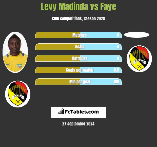 Levy Madinda vs Faye h2h player stats