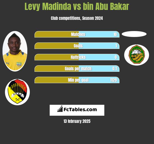 Levy Madinda vs bin Abu Bakar h2h player stats