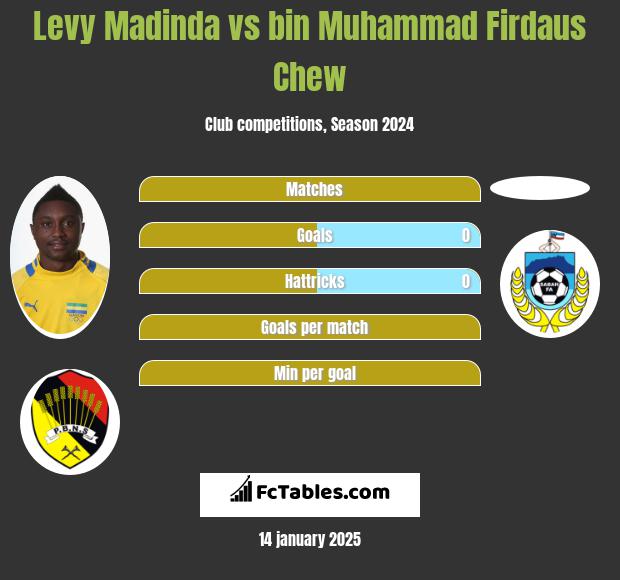 Levy Madinda vs bin Muhammad Firdaus Chew h2h player stats